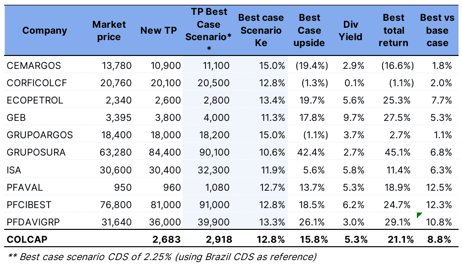 Credicorp Capital eleva estimación para la Bolsa de Colombia en 2026 y revela sus acciones favoritas Credicorp Capital eleva estimación para la Bolsa de Colombia en 2026 y revela sus acciones favoritas