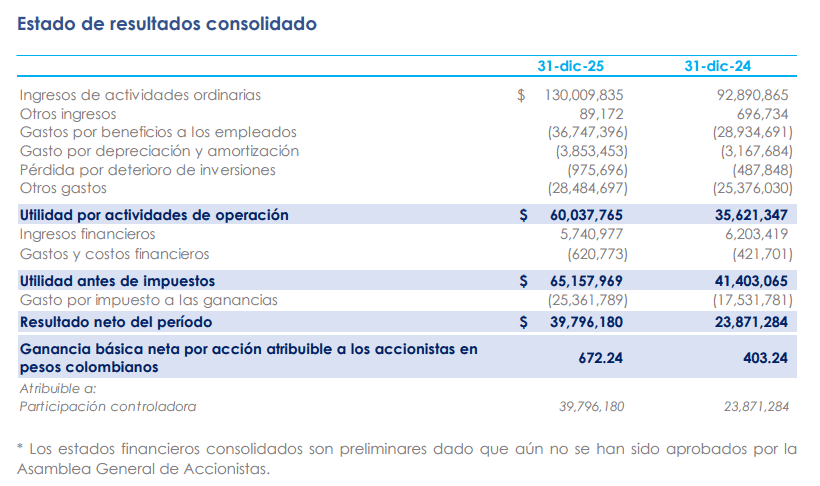 Bolsa Mercantil de Colombia elevó utilidades en 67 % en todo 2025: ingresos subieron 40 % Bolsa Mercantil de Colombia elevó utilidades en 67 % en todo 2025: ingresos subieron 40 %