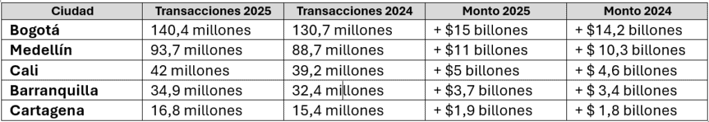 Así se comportó el consumo de los colombianos en 2025, según análisis de Bancolombia: gasto total creció 14 % Así se comportó el consumo de los colombianos en 2025, según análisis de Bancolombia: gasto total creció 14 %