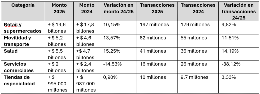 Así se comportó el consumo de los colombianos en 2025, según análisis de Bancolombia: gasto total creció 14 % Así se comportó el consumo de los colombianos en 2025, según análisis de Bancolombia: gasto total creció 14 %