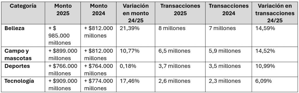 Así se comportó el consumo de los colombianos en 2025, según análisis de Bancolombia: gasto total creció 14 % Así se comportó el consumo de los colombianos en 2025, según análisis de Bancolombia: gasto total creció 14 %