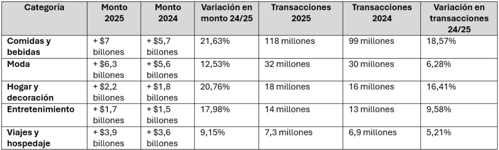 Así se comportó el consumo de los colombianos en 2025, según análisis de Bancolombia: gasto total creció 14 % Así se comportó el consumo de los colombianos en 2025, según análisis de Bancolombia: gasto total creció 14 %
