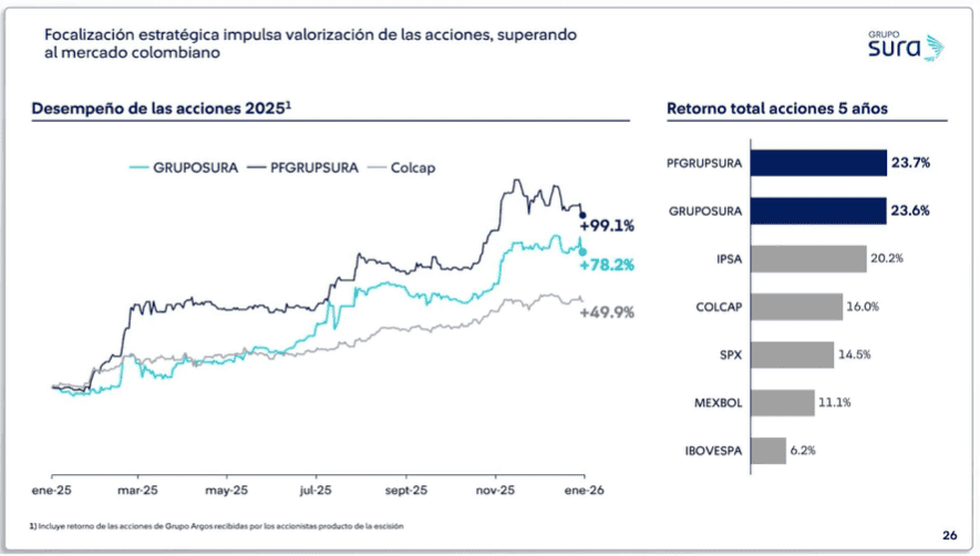 Grupo Sura espera utilidades de hasta $2,5 billones en 2026; alerta por incertidumbre regulatoria Desempeño de las acciones de Grupo Sura. Imagen: Grupo Sura.