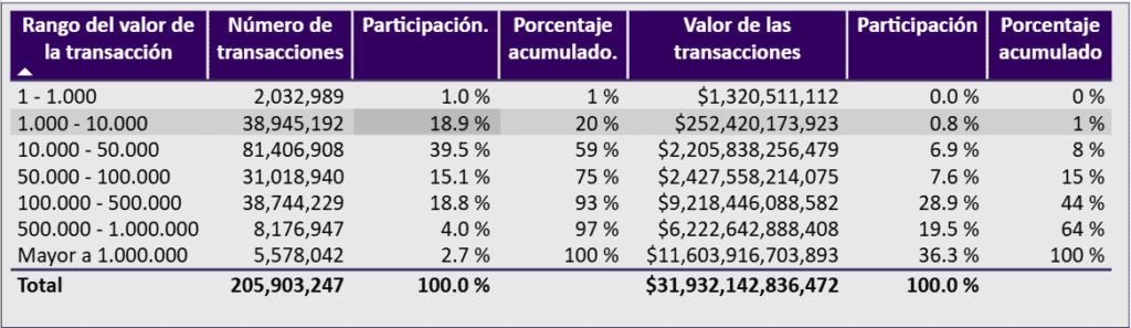 Así se dispararon las transferencias bancarias en Colombia con Bre-B; expertos advierten desafíos Comportamiento de Bre-B en lo que va de 2026. Imagen: Banco de la República.