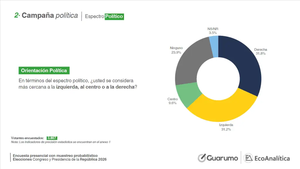 En Senado, Pacto Histórico y Centro Democrático tendrían la mayor votación, según encuesta Guarumo Espectro político de los colombianos. Imagen: Guarumo y EcoAnalítica.