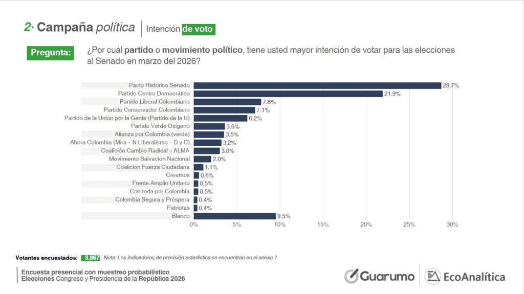 En Senado, Pacto Histórico y Centro Democrático tendrían la mayor votación, según encuesta Guarumo Intención de voto de cara al Senado de la República en Colombia. Imagen: Guarumo y EcoAnalítica.