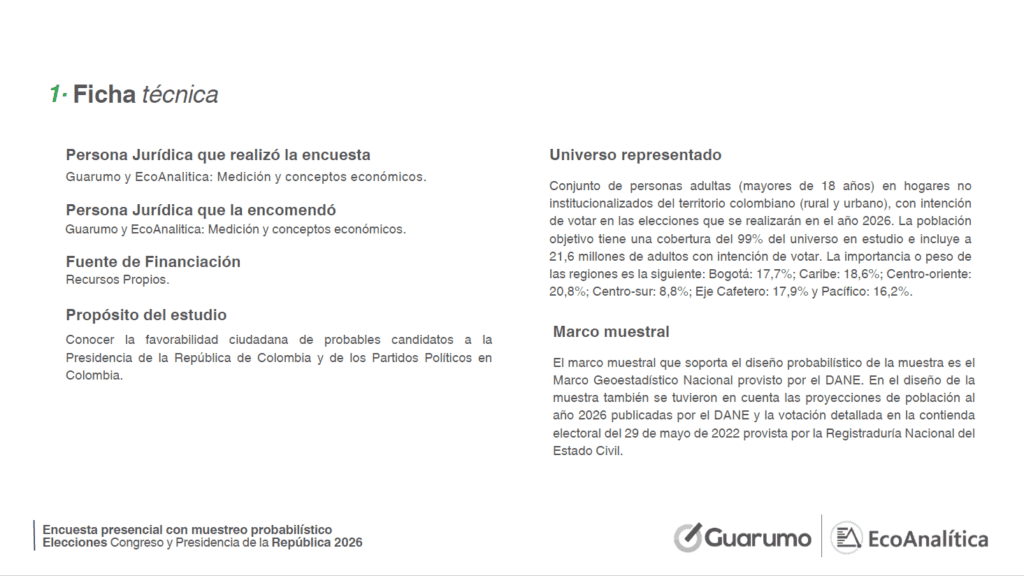 En Senado, Pacto Histórico y Centro Democrático tendrían la mayor votación, según encuesta Guarumo En Senado, Pacto Histórico y Centro Democrático tendrían la mayor votación, según encuesta Guarumo