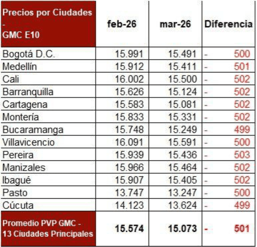 Así quedará el precio de la gasolina por ciudades desde el primero de marzo Precio de la gasolina desde el primero de enero. Imagen: MinMinas.
