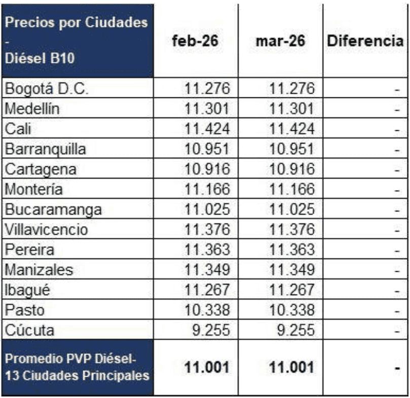 Así quedará el precio de la gasolina por ciudades desde el primero de marzo Precio de la gasolina desde el primero de enero. Imagen: MinMinas.