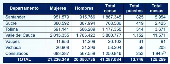 Registraduría revela censo electoral: más de 41,2 millones de colombianos podrán votar en 2026 Censo electoral.