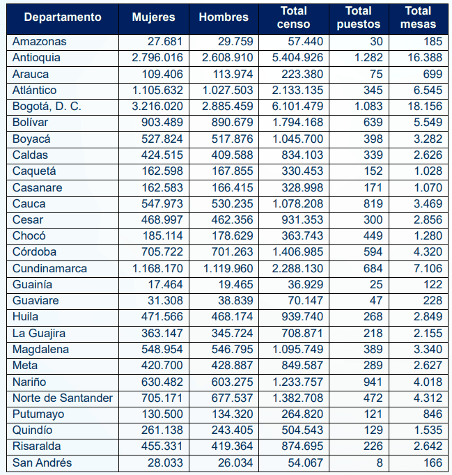 Registraduría revela censo electoral: más de 41,2 millones de colombianos podrán votar en 2026 Censo electoral
