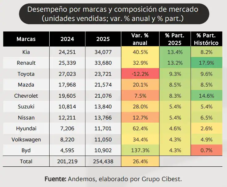 Mercado automotor crecería 8,1% en 2026 impulsado por eléctricos, pero con riesgos por crédito y regulación Comportamiento de venta por marcas