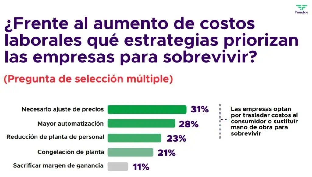 Consumidores tendrán que asumir el importante aumento del salario mínimo, dicen empresarios Costos para los consumidores por el salario mínimo en Colombia