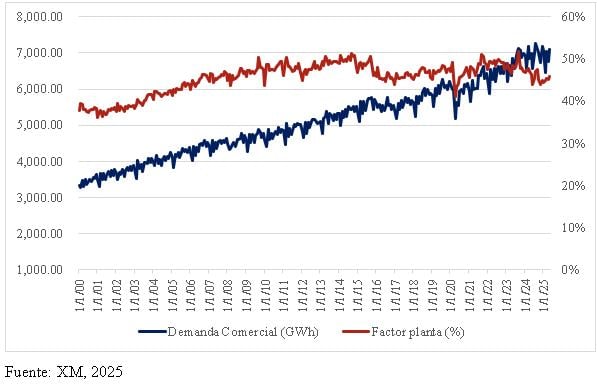 Crecimiento de la demanda comercial 