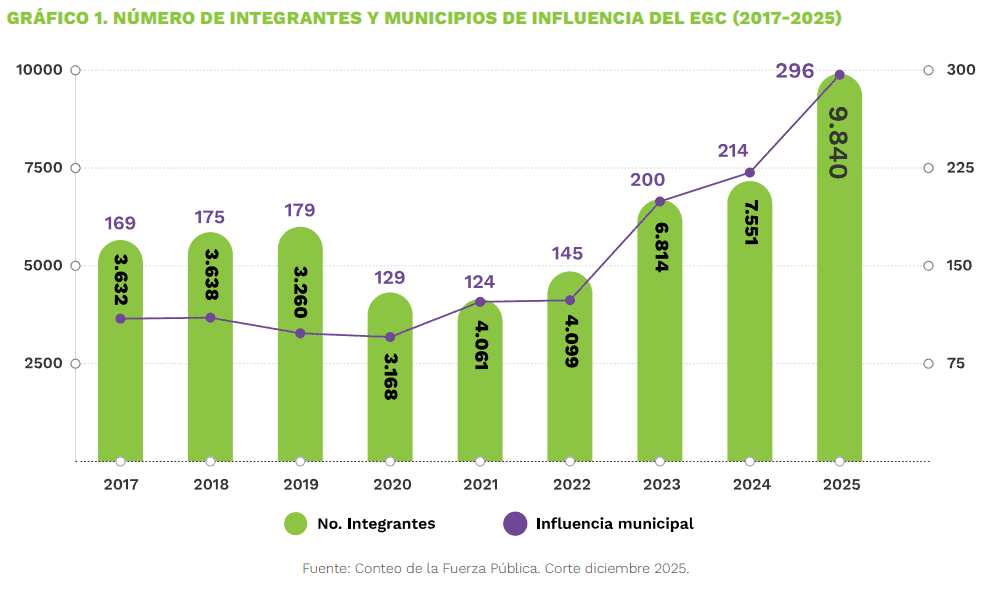 Clan del Golfo: el “holding criminal” que domina casi 300 municipios y llegó a récord de hombres en armas Crecimiento del Clan del Golfo