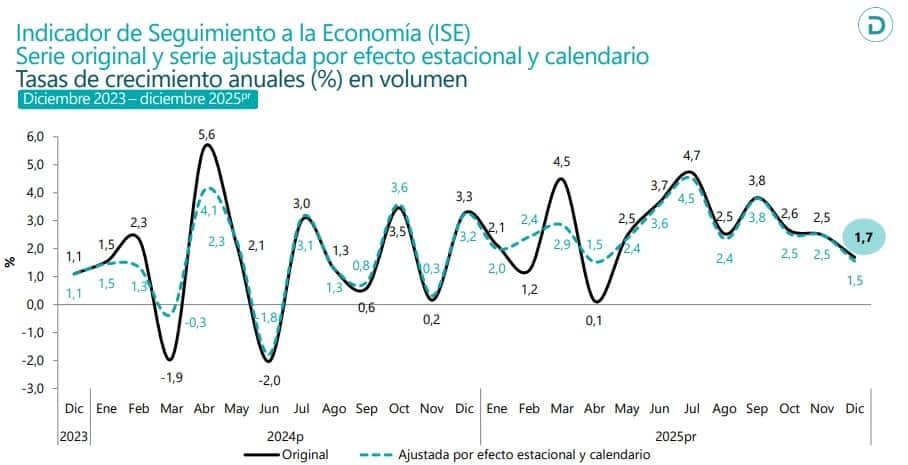 PIB de Colombia creció 2,6 % en 2025, por debajo de lo esperado por el mercado y el Gobierno PIB de Colombia e ISE