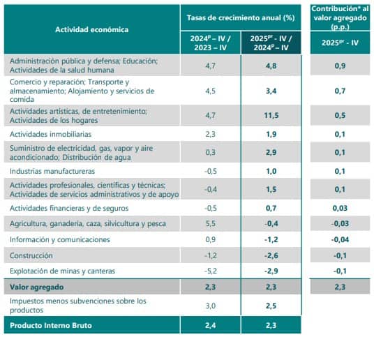 PIB de Colombia creció 2,6 % en 2025, por debajo de lo esperado por el mercado y el Gobierno PIB de Colombia IV trimestre de 2025