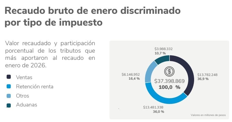 Recaudo tributario arrancó el año con un crecimiento del 13,9 % jalonado por impuestos a las ventas Recaudo tributario en enero de 2026