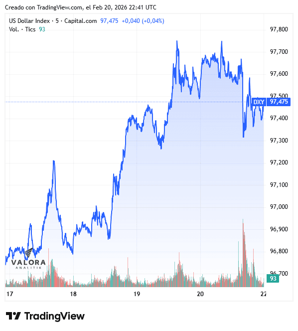 Dólar en Colombia se mantiene estable a pesar de la volatilidad: analistas dudan que pase de $3.700 Dólar según el índice DXY en la semana del 16 de febrero de 2026