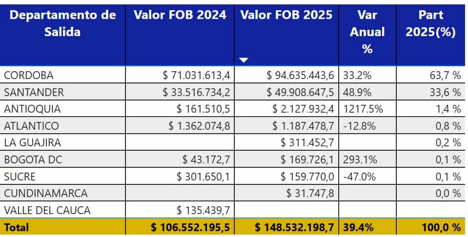 Exportaciones de carne, en la mira: Petro pondría en jaque negocio de US$150 millones y al 97 % del sector Departamentos exportadores de carne