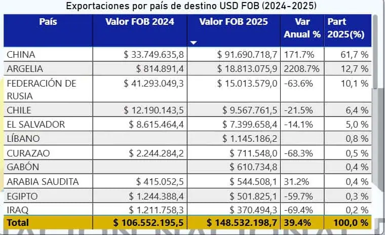 Exportaciones de carne, en la mira: Petro pondría en jaque negocio de US$150 millones y al 97 % del sector Destino de exportaciones