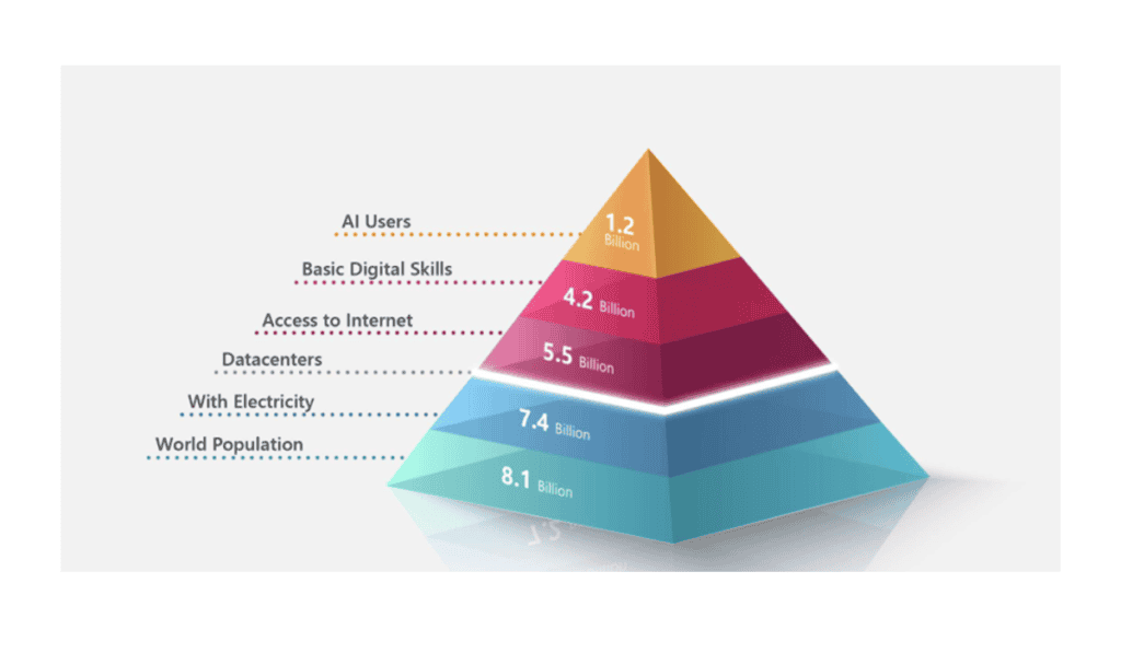 Radiografía global de la IA: ¿cómo la adopción de esta tecnología también marca el desarrollo económico? Factores que influyen en la adopción de la IA.