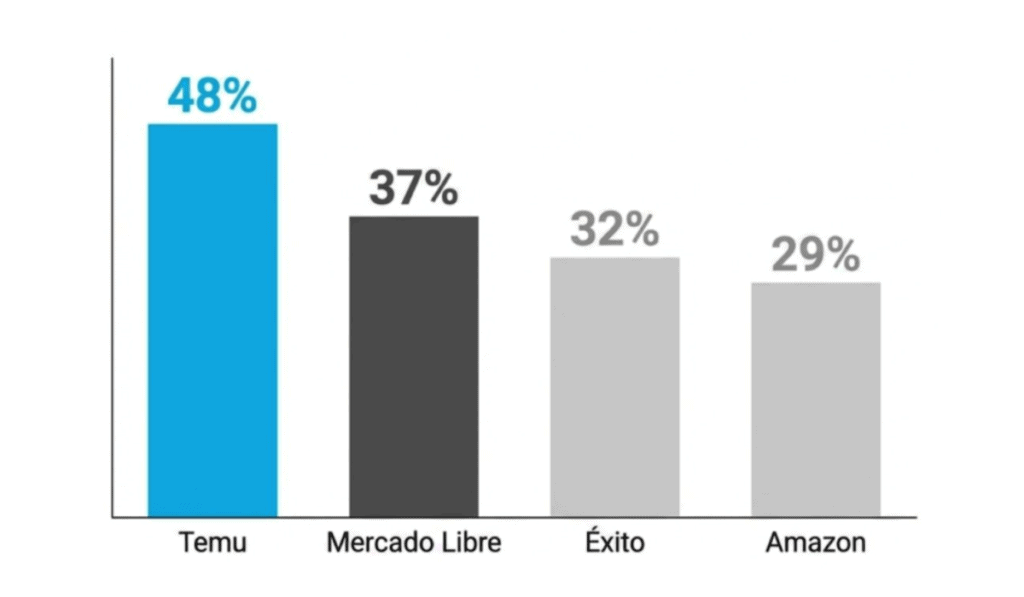 Temu superó a Mercado Libre y Amazon como plataforma de mayor frecuencia de compra en Colombia Temu se consolida como una de las plataformas con mayores ventas.