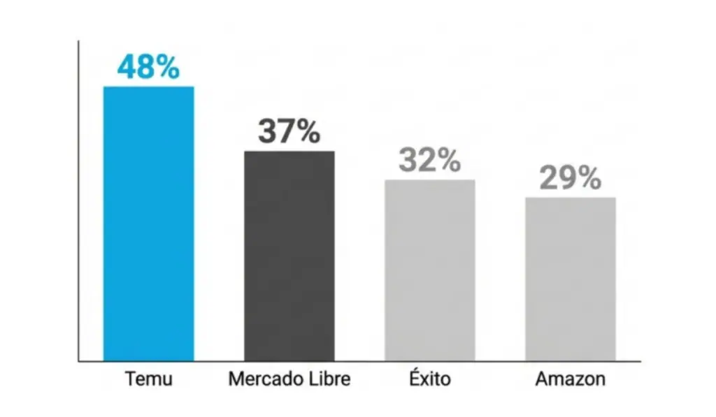 Temu superó a Mercado Libre y Amazon como plataforma de mayor frecuencia de compra en Colombia Temu se consolida como una de las plataformas con mayores ventas.