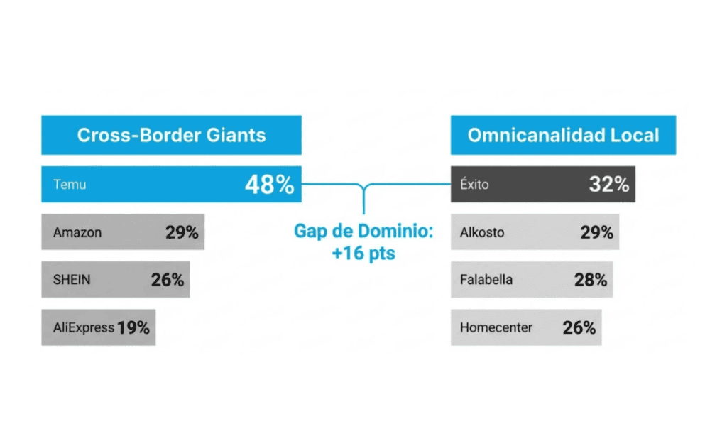Temu superó a Mercado Libre y Amazon como plataforma de mayor frecuencia de compra en Colombia Los gigantes locales enfrentan el riesgo de irrelevancia en el canal digital frente a otros jugadores.