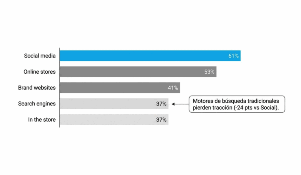 Temu superó a Mercado Libre y Amazon como plataforma de mayor frecuencia de compra en Colombia Los datos muestran que la búsqueda tradicional viene perdiendo terreno para captar la atención de los usuarios.