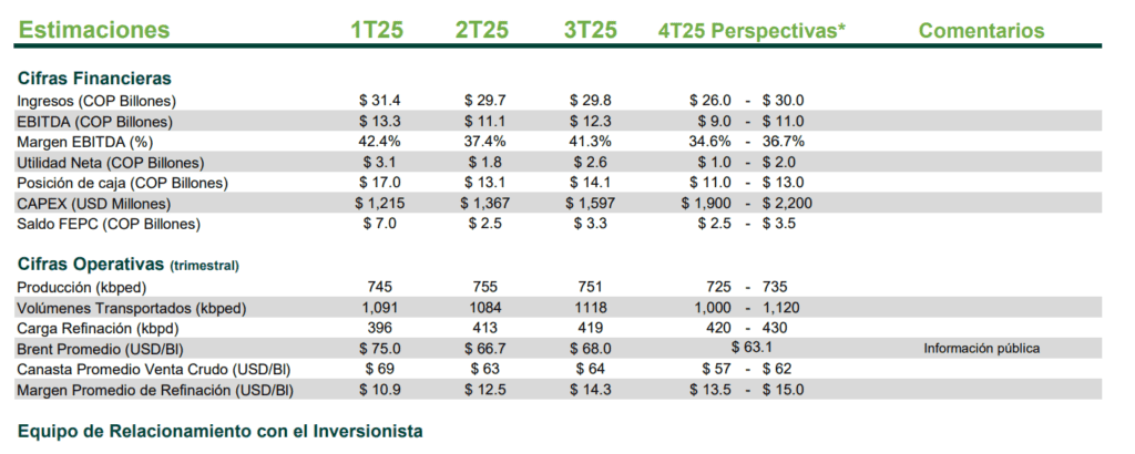 Utilidad de Ecopetrol se habría desplomado más de 50 % al cierre de 2025: habría vuelto a niveles prepandemia Utilidad de Ecopetrol se habría desplomado más de 50 % al cierre de 2025: habría vuelto a niveles prepandemia