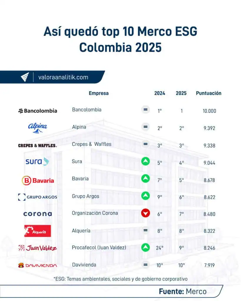 Top 100 ranking Merco ESG 2025: estas son las empresas más responsables de Colombia Top 100 ranking Merco ESG 2025: estas son las empresas más responsables de Colombia
