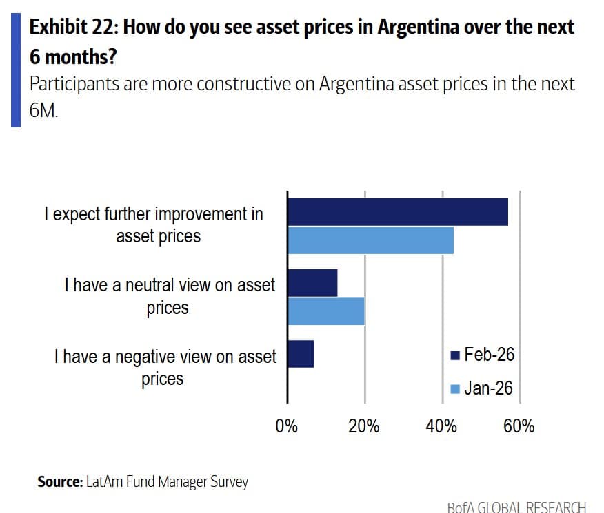 Bolsa de Colombia repuntaría más en los próximos meses y crecería más que Chile y Perú: encuesta Bank of America Bolsa de Colombia repuntaría más en los próximos meses y crecería más que Chile y Perú: encuesta Bank of America