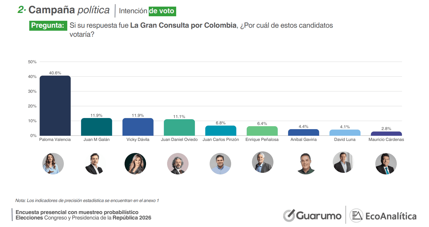 Encuesta Guarumo revela caída de Iván Cepeda y crecimiento de Abelardo de la Espriella; consultas estarían definidas Encuesta Guarumo marzo 2026