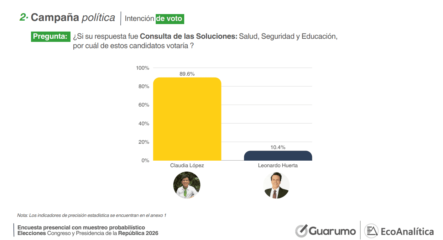 Encuesta Guarumo revela caída de Iván Cepeda y crecimiento de Abelardo de la Espriella; consultas estarían definidas Encuesta Guarumo marzo 2026