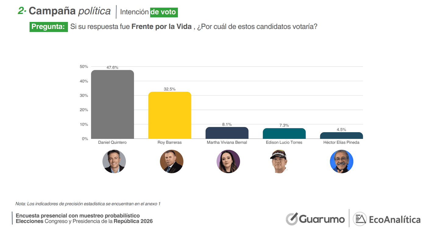 Encuesta Guarumo revela caída de Iván Cepeda y crecimiento de Abelardo de la Espriella; consultas estarían definidas Encuesta Guarumo marzo 2026