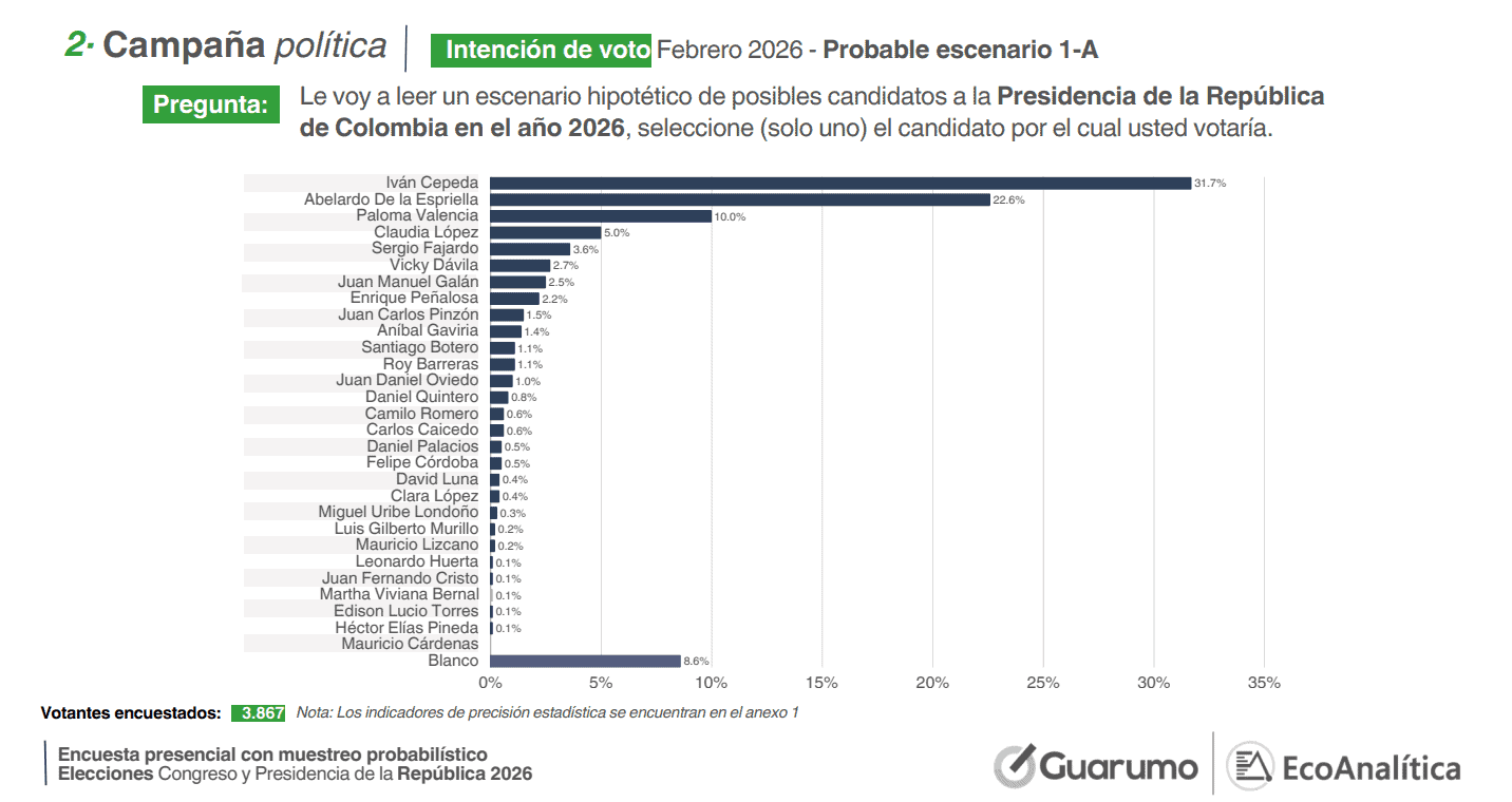 Encuesta Guarumo revela caída de Iván Cepeda y crecimiento de Abelardo de la Espriella; consultas estarían definidas Encuesta Guarumo marzo 2026
