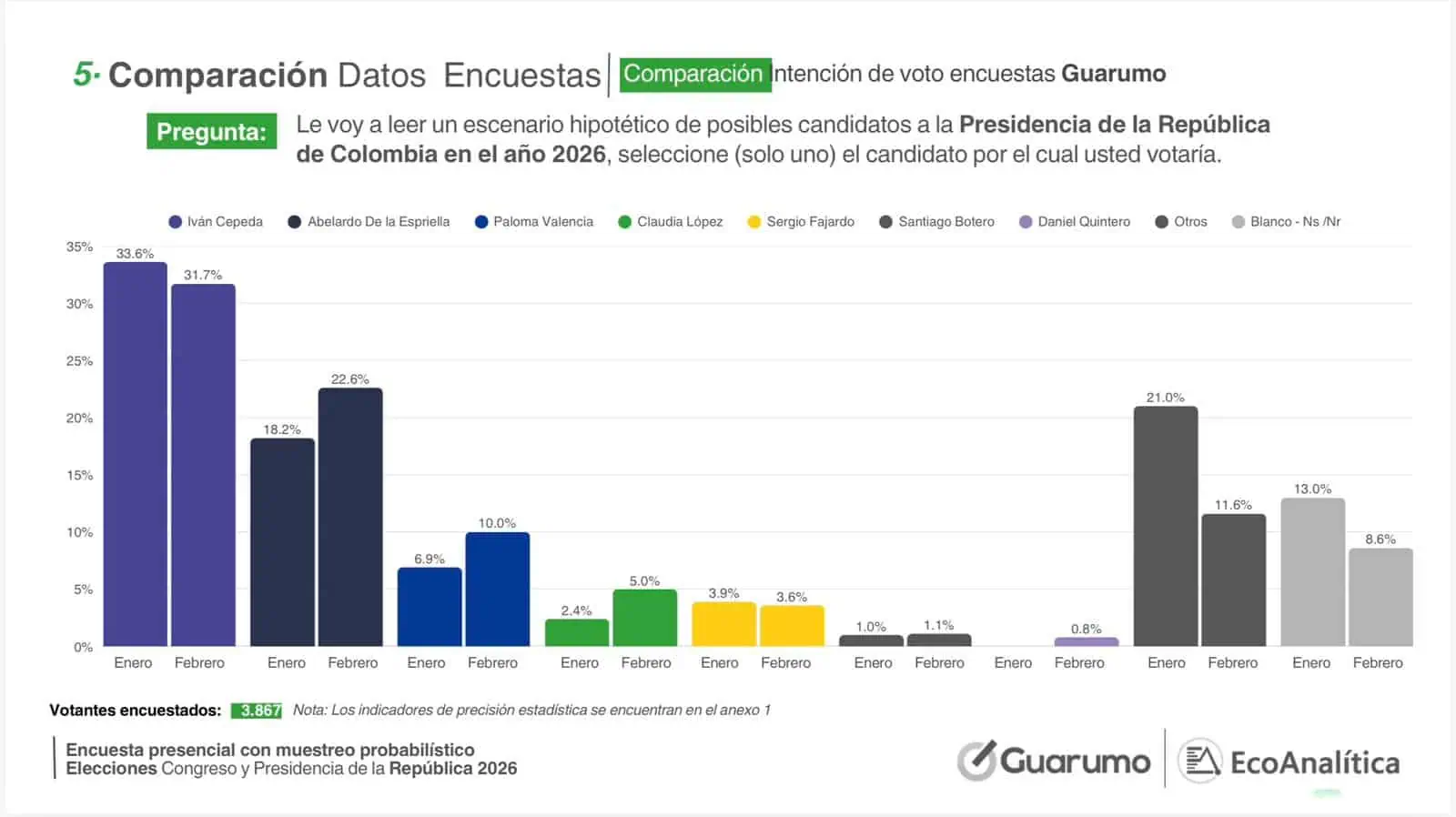 Encuesta Guarumo revela caída de Iván Cepeda y crecimiento de Abelardo de la Espriella; consultas estarían definidas Encuesta Guarumo marzo 2026