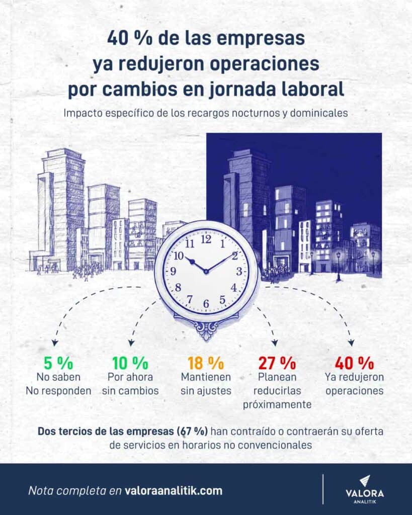 El 70 % de los empresarios preparan recortes de personal tras el aumento del mínimo y la reducción de jornada laboral recortes de personal