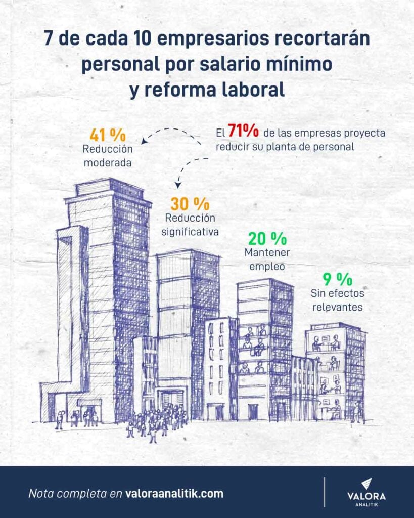 Factor determinante terminaría por golpear más fuerte a la inflación en Colombia en los próximos meses recortes de personal efectos salario mínimo