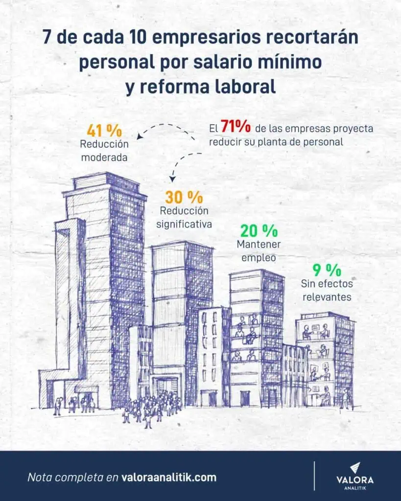 El 70 % de los empresarios preparan recortes de personal tras el aumento del mínimo y la reducción de jornada laboral recortes de personal