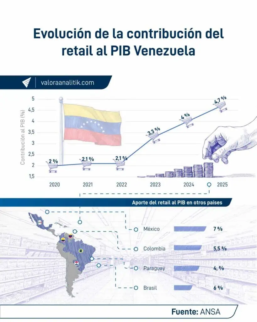 Evolución-de-la-contribución-del-retail-al-PIB-Venezuela.jpg Comercio, divisas, consumo, marcas propias y más oportunidades para empresas colombianas en Venezuela