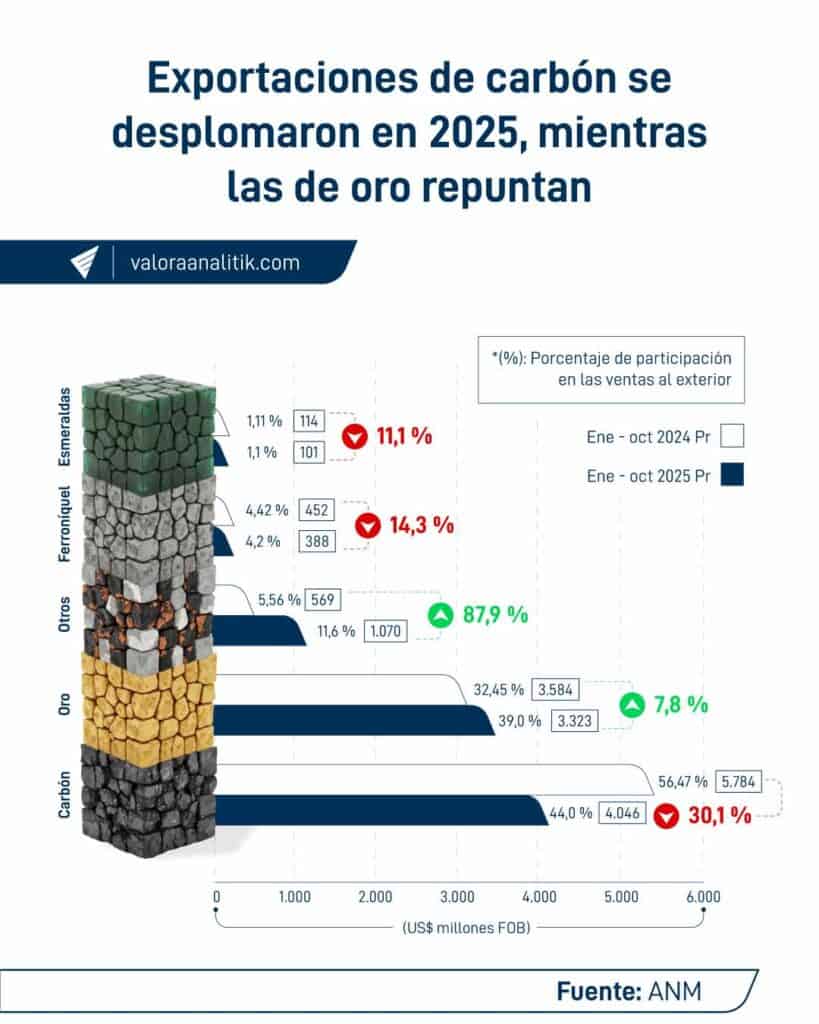 Así arrancan el año las grandes mineras en Colombia con el 'boom' del oro: revelan proyectos clave Así arrancan el año las grandes mineras en Colombia con el 'boom' del oro: revelan proyectos clave