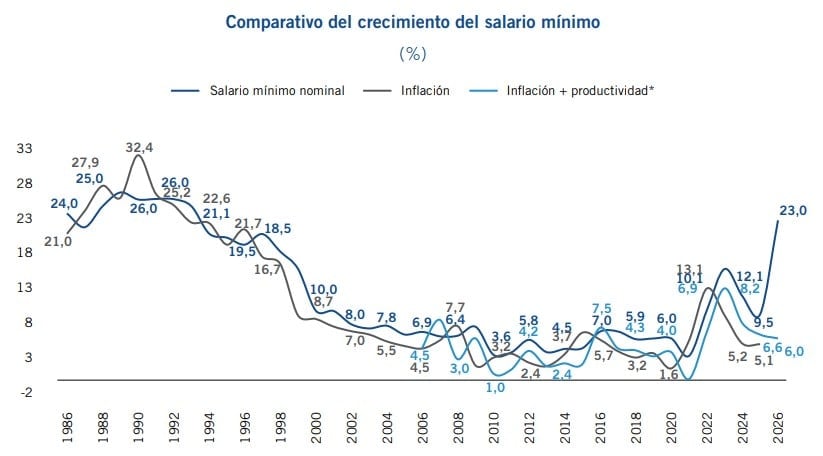 Incremento del salario mínimo podría destruir hasta 600.000 empleos formales: Fedesarrollo salario mínimo