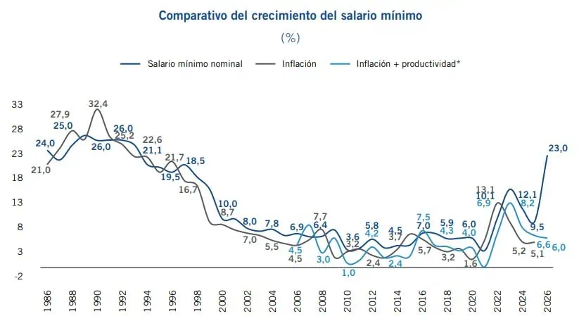Incremento del salario mínimo podría destruir hasta 600.000 empleos formales: Fedesarrollo salario mínimo