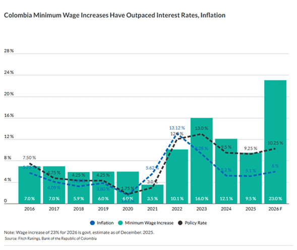 Aumento del salario mínimo presionará las utilidades de los bancos, según Fitch utilidades de los bancos y efecto del salario mínimo