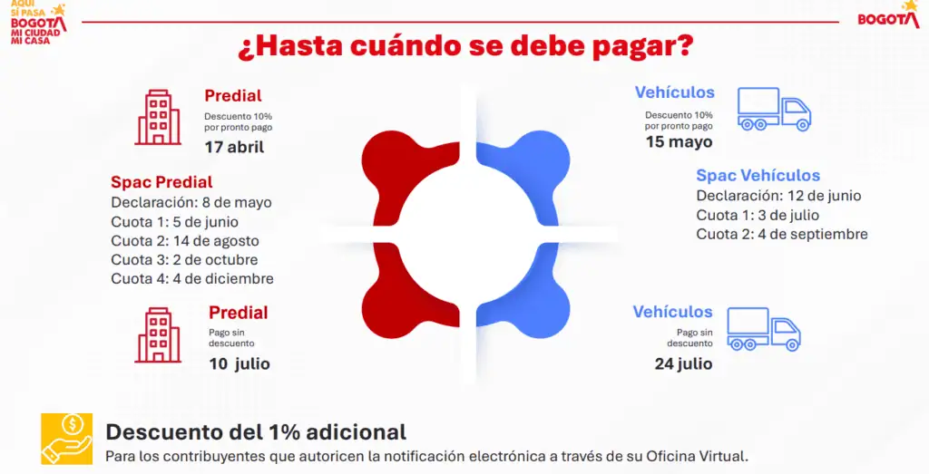 Bogotá va por $16,8 billones en impuestos para 2026: recaudo crecería 10,4 % Fechas clave del calendario tributario Bogotá 2026