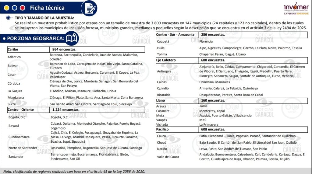 Aprobación de Petro sube a 49,1 % y reduce brecha con la desaprobación, según encuesta Invamer Aprobación de Petro sube a 49,1 % y reduce brecha con la desaprobación, según encuesta Invamer