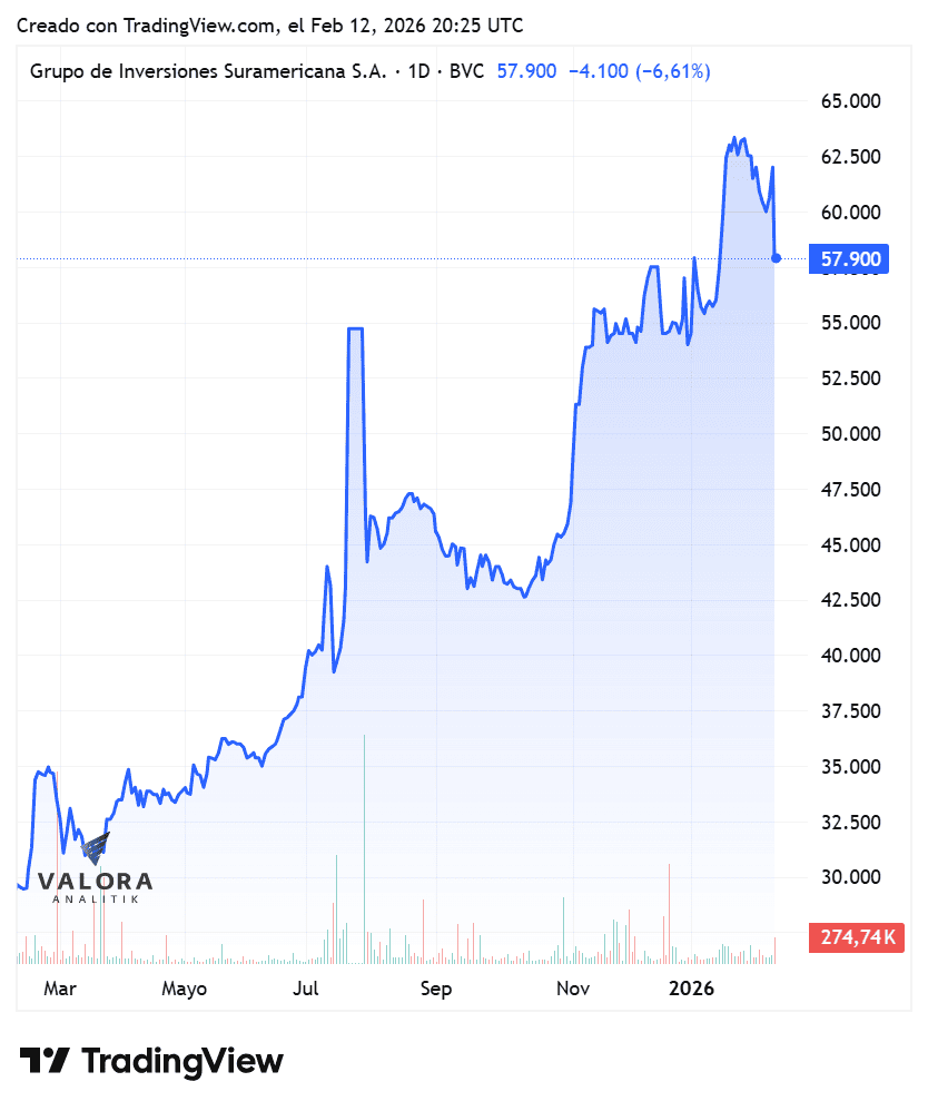 Las razones por las que Grupo Sura salió de índice de pequeña capitalización de MSCI: vienen mejoras para el holding Las razones por las que Grupo Sura salió de índice de pequeña capitalización de MSCI: vienen mejoras para el holding