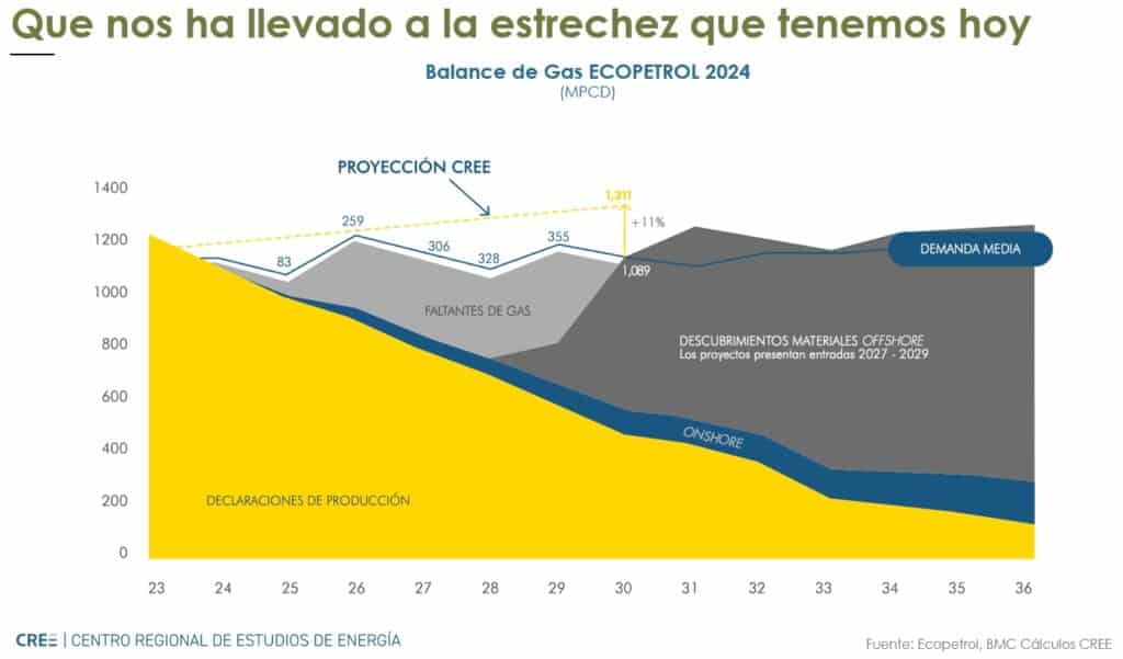Colombia se llena de regasificadoras, mientras la industria del gas busca recuperar el autoabastecimiento Panorama de la industria gasífera. Imagen: CREE